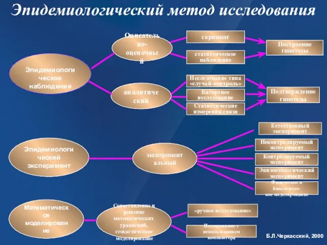 Эпидемиологический метод исследования Математическое моделирование Эпидемиологический эксперимент Эпидемиологическое наблюдение Описательно- оценочный аналитический