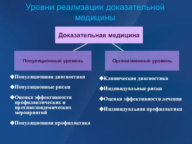 Уровни реализации доказательной медицины Популяционный уровень Организменный уровень Популяционная диагностика Популяционные риски