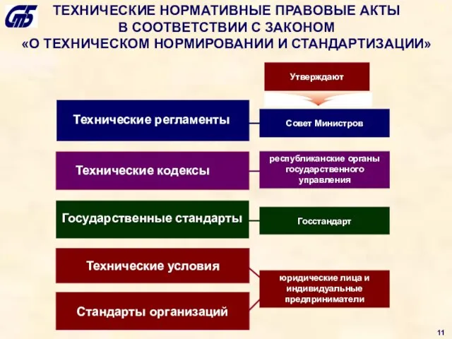 ТЕХНИЧЕСКИЕ НОРМАТИВНЫЕ ПРАВОВЫЕ АКТЫ В СООТВЕТСТВИИ С ЗАКОНОМ «О ТЕХНИЧЕСКОМ НОРМИРОВАНИИ И