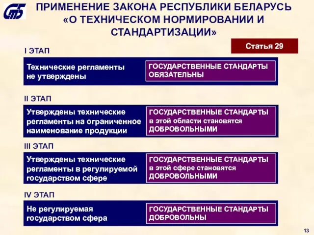 ПРИМЕНЕНИЕ ЗАКОНА РЕСПУБЛИКИ БЕЛАРУСЬ «О ТЕХНИЧЕСКОМ НОРМИРОВАНИИ И СТАНДАРТИЗАЦИИ» Технические регламенты не