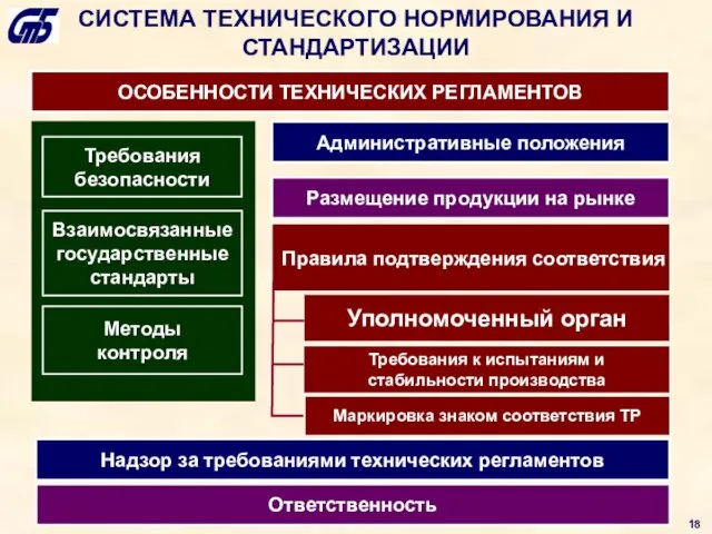 СИСТЕМА ТЕХНИЧЕСКОГО НОРМИРОВАНИЯ И СТАНДАРТИЗАЦИИ ОСОБЕННОСТИ ТЕХНИЧЕСКИХ РЕГЛАМЕНТОВ Требования безопасности Правила подтверждения