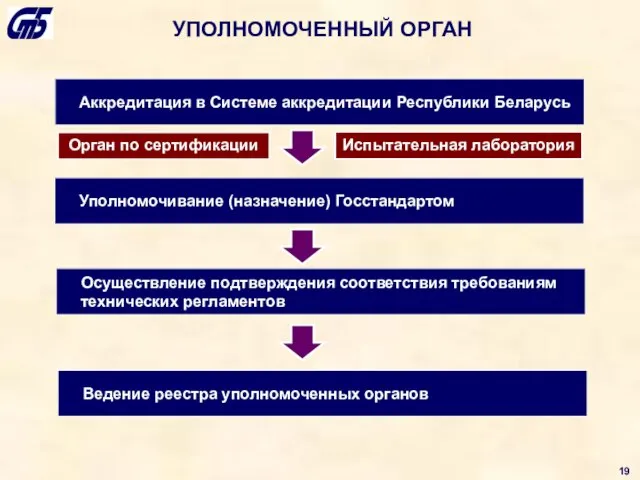 УПОЛНОМОЧЕННЫЙ ОРГАН Аккредитация в Системе аккредитации Республики Беларусь Уполномочивание (назначение) Госстандартом Осуществление