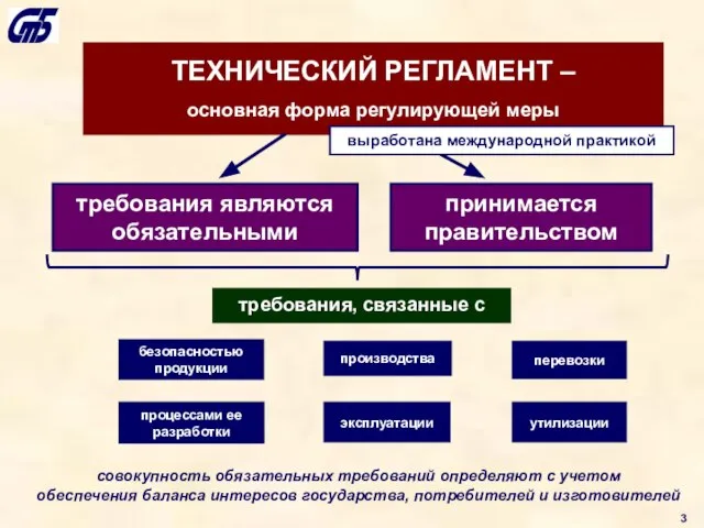 ТЕХНИЧЕСКИЙ РЕГЛАМЕНТ – основная форма регулирующей меры выработана международной практикой требования являются