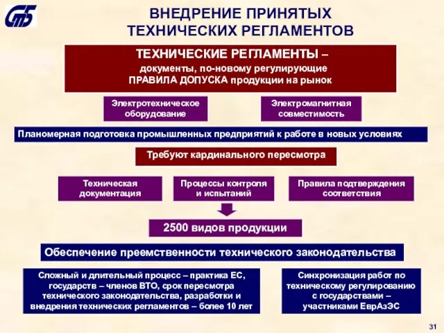 ВНЕДРЕНИЕ ПРИНЯТЫХ ТЕХНИЧЕСКИХ РЕГЛАМЕНТОВ Электромагнитная совместимость Электротехническое оборудование Требуют кардинального пересмотра Процессы