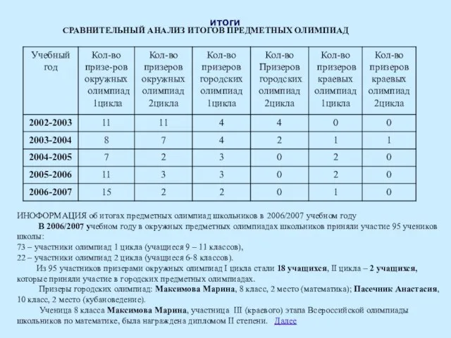 СРАВНИТЕЛЬНЫЙ АНАЛИЗ ИТОГОВ ПРЕДМЕТНЫХ ОЛИМПИАД итоги ИНОФОРМАЦИЯ об итогах предметных олимпиад школьников