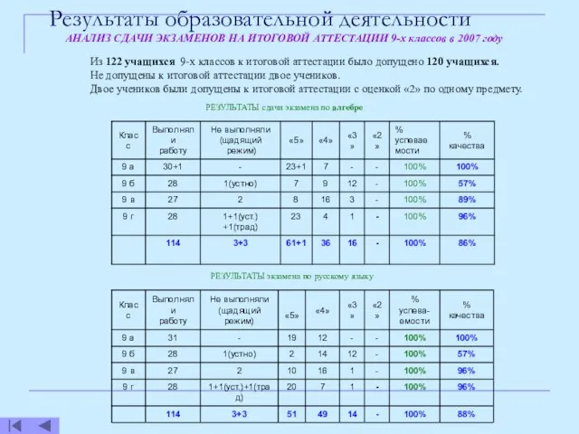 Результаты образовательной деятельности Из 122 учащихся 9-х классов к итоговой аттестации было