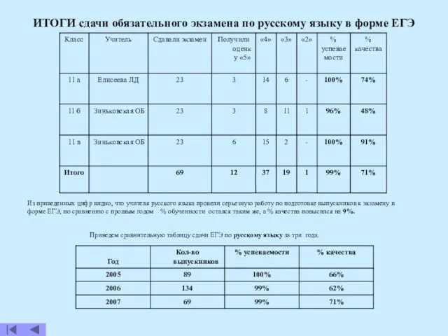 Приведем сравнительную таблицу сдачи ЕГЭ по русскому языку за три года. Из