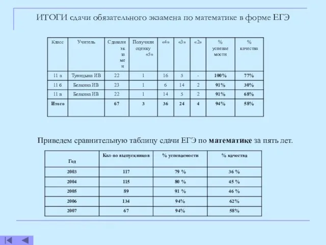 Приведем сравнительную таблицу сдачи ЕГЭ по математике за пять лет. ИТОГИ сдачи