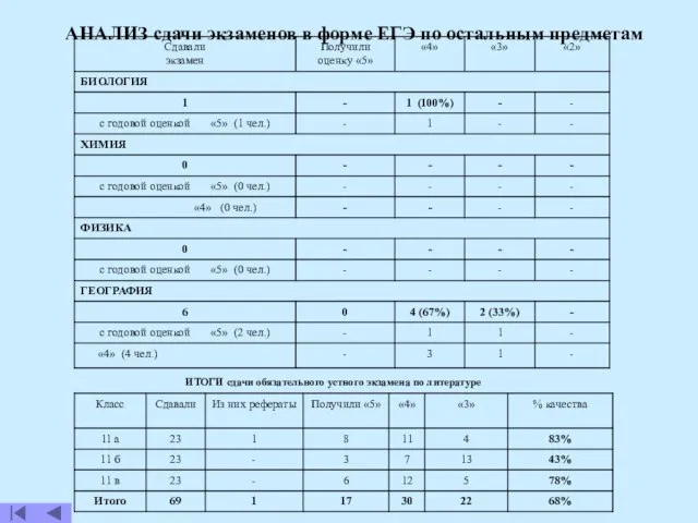 ИТОГИ сдачи обязательного устного экзамена по литературе АНАЛИЗ сдачи экзаменов в форме ЕГЭ по остальным предметам