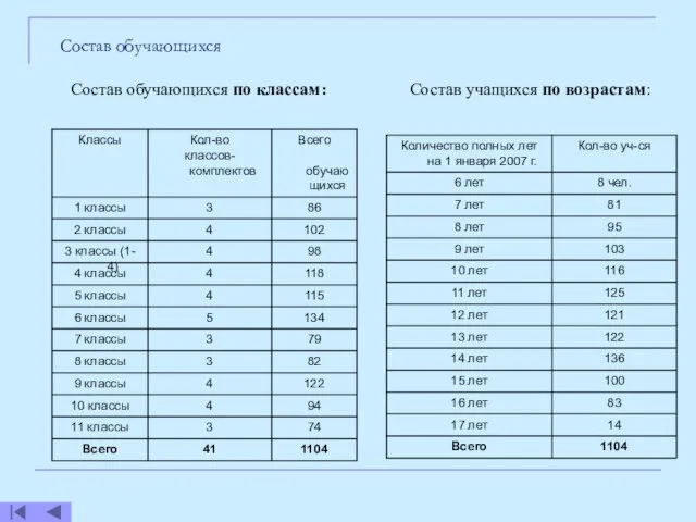 Состав обучающихся Состав учащихся по возрастам: Состав обучающихся по классам: