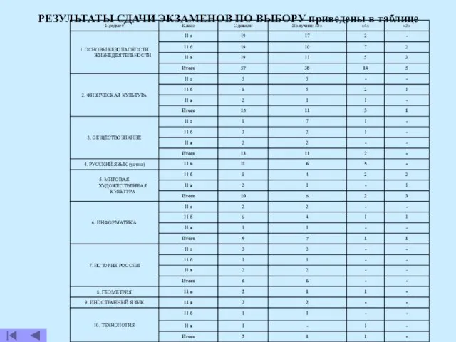 РЕЗУЛЬТАТЫ СДАЧИ ЭКЗАМЕНОВ ПО ВЫБОРУ приведены в таблице