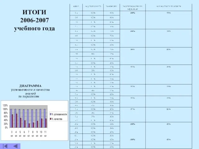 ДИАГРАММА успеваемости и качества знаний по параллелям ИТОГИ 2006-2007 учебного года