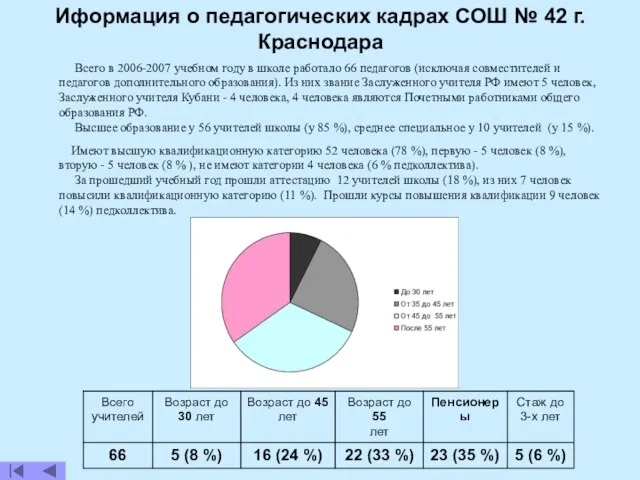 Всего в 2006-2007 учебном году в школе работало 66 педагогов (исключая совместителей