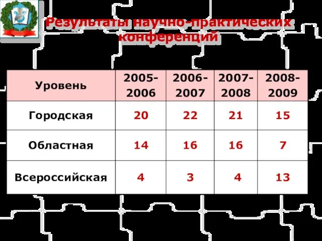 Результаты научно-практических конференций