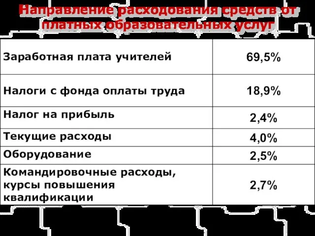 Направление расходования средств от платных образовательных услуг