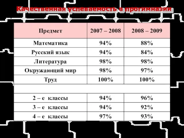 Качественная успеваемость в прогимназии