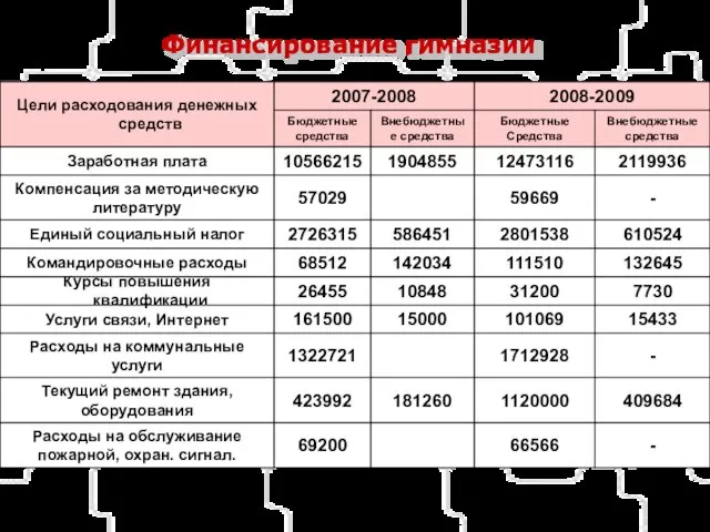 Финансирование гимназии