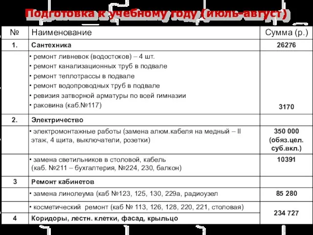 Подготовка к учебному году (июль-август)