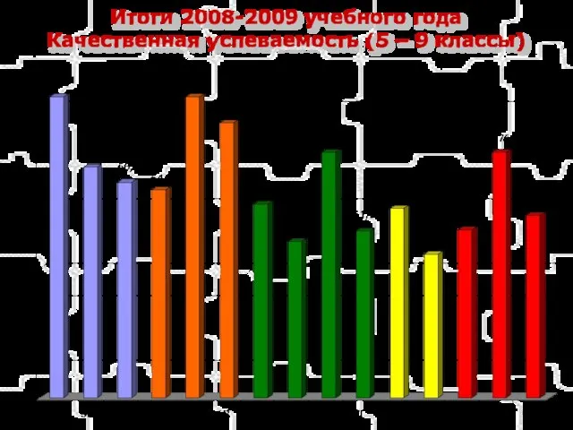 Итоги 2008-2009 учебного года Качественная успеваемость (5 – 9 классы)