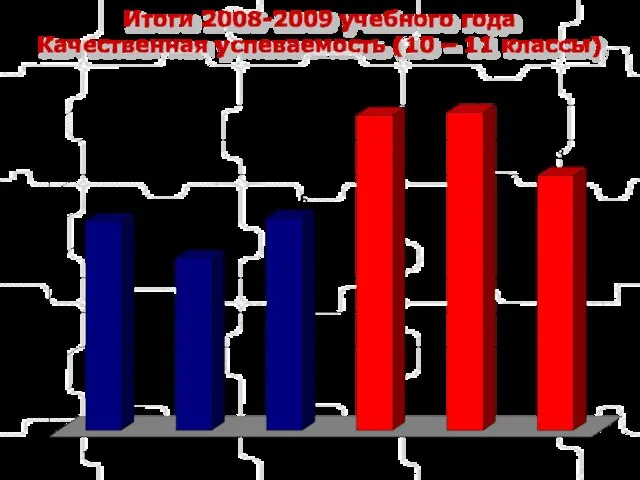 Итоги 2008-2009 учебного года Качественная успеваемость (10 – 11 классы)