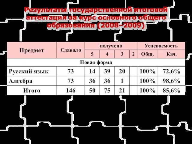 Результаты государственной итоговой аттестации за курс основного общего образования (2008–2009)