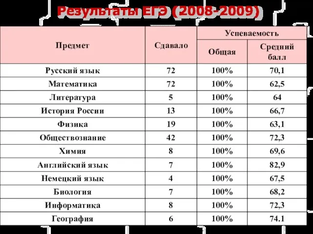 Результаты ЕГЭ (2008-2009)