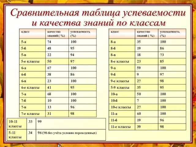 Сравнительная таблица успеваемости и качества знаний по классам