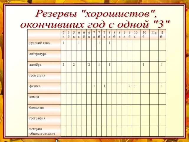 Резервы "хорошистов", окончивших год с одной "3"