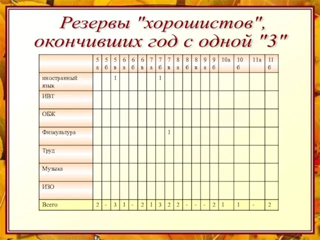 Резервы "хорошистов", окончивших год с одной "3"