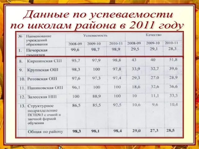 Данные по успеваемости по школам района в 2011 году