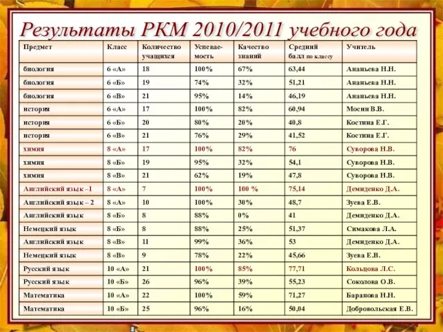 Результаты РКМ 2010/2011 учебного года