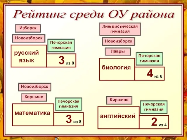 Рейтинг среди ОУ района 3 русский язык Печорская гимназия Изборск Новоизборск Новоизборск