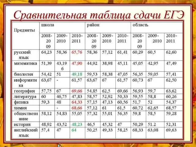 Сравнительная таблица сдачи ЕГЭ