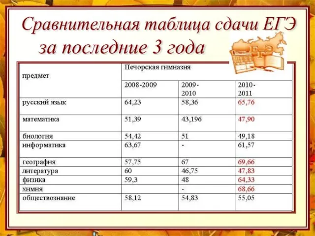 Сравнительная таблица сдачи ЕГЭ за последние 3 года