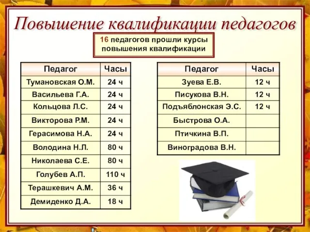 Повышение квалификации педагогов 16 педагогов прошли курсы повышения квалификации