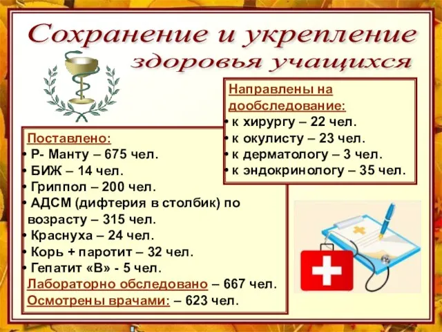 Сохранение и укрепление здоровья учащихся Поставлено: Р- Манту – 675 чел. БИЖ