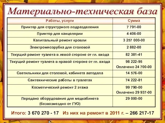 Материально-техническая база Итого: 3 670 270 - 17 Из них на ремонт