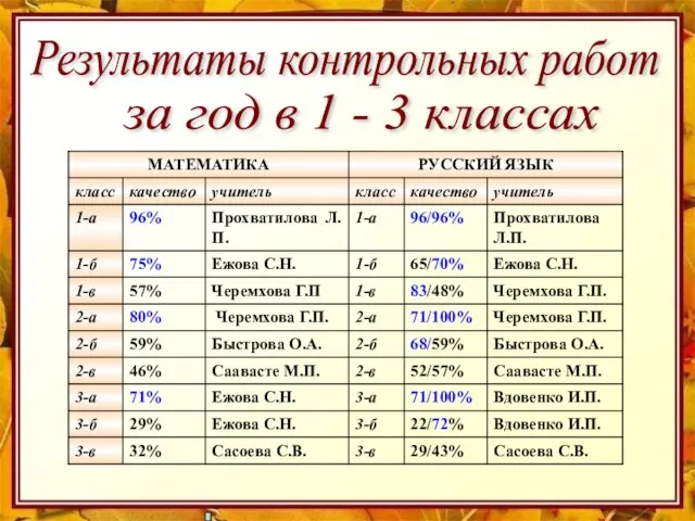 Результаты контрольных работ за год в 1 - 3 классах