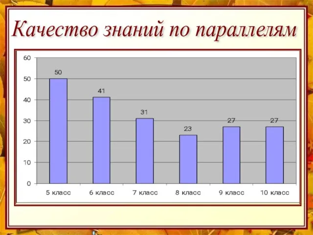 Качество знаний по параллелям