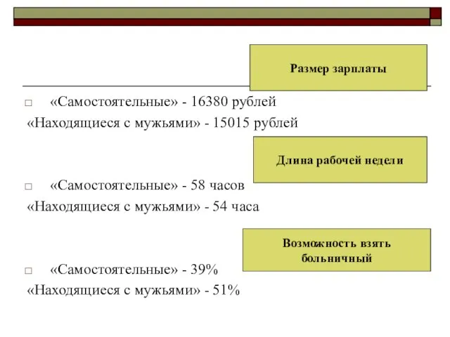 «Самостоятельные» - 16380 рублей «Находящиеся с мужьями» - 15015 рублей «Самостоятельные» -