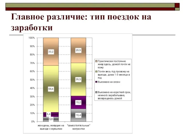 Главное различие: тип поездок на заработки