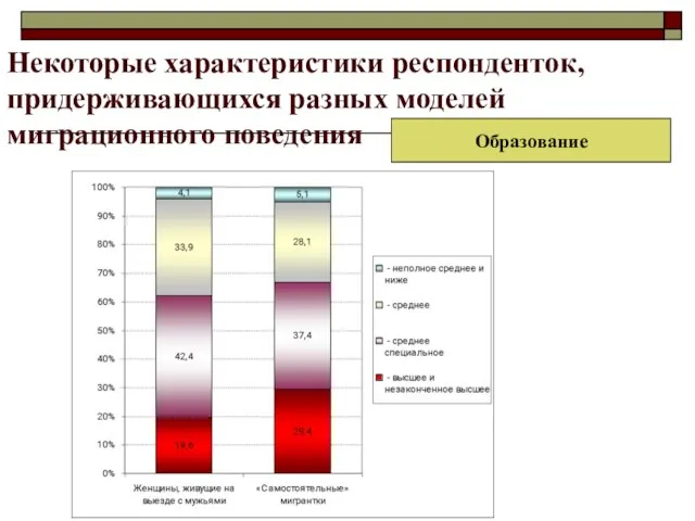 Некоторые характеристики респонденток, придерживающихся разных моделей миграционного поведения Образование