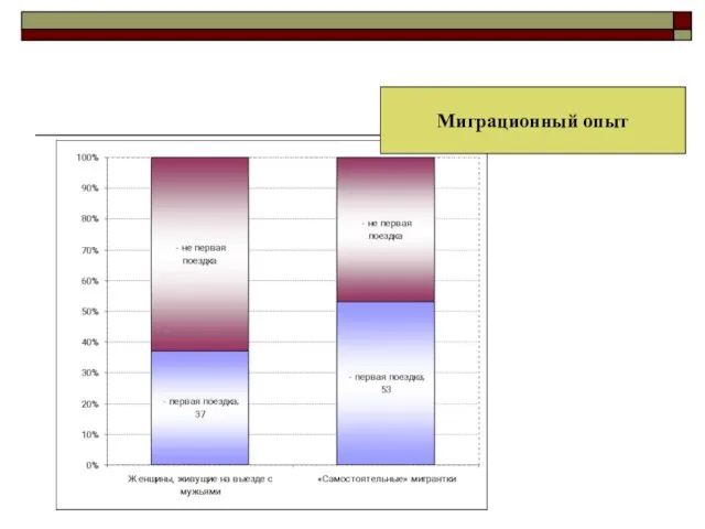 Миграционный опыт