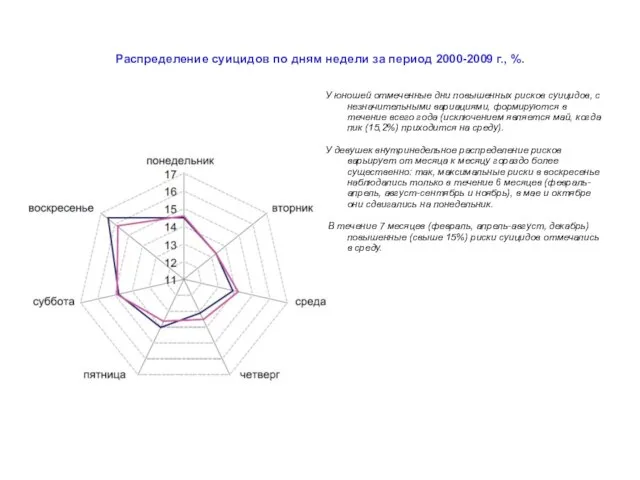 Распределение суицидов по дням недели за период 2000-2009 г., %. У юношей