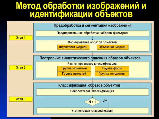 Метод обработки изображений и идентификации объектов