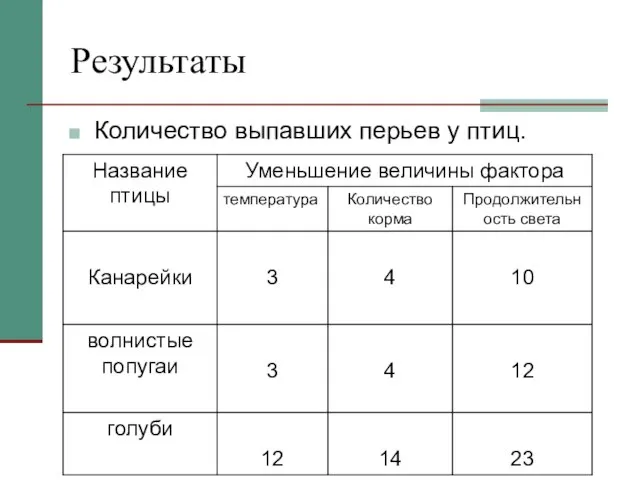 Результаты Количество выпавших перьев у птиц.