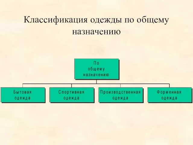 Классификация одежды по общему назначению