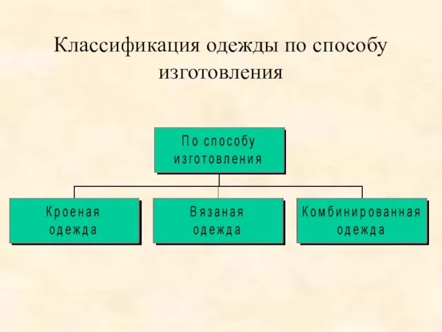 Классификация одежды по способу изготовления