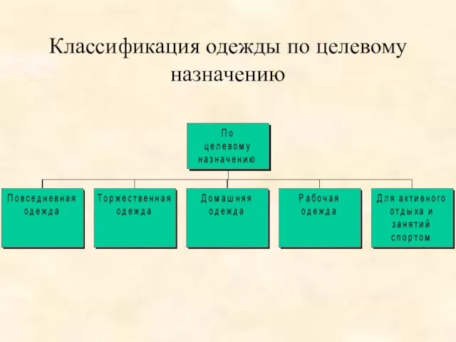 Классификация одежды по целевому назначению