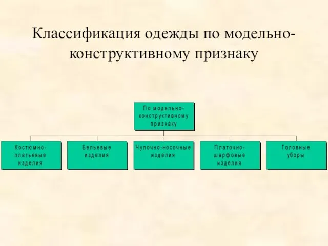 Классификация одежды по модельно-конструктивному признаку